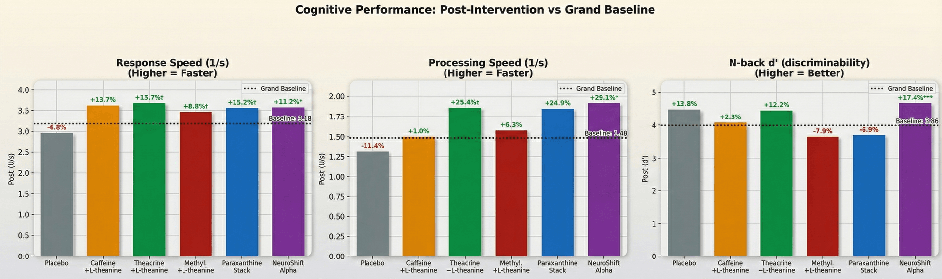 Cognitive Performance
