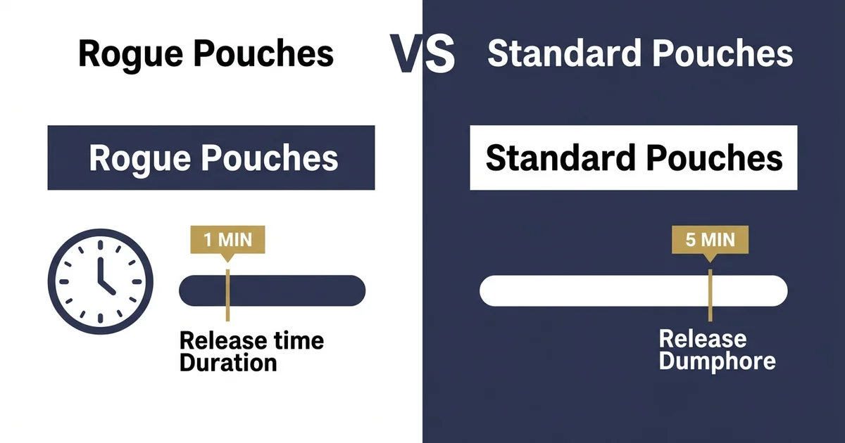 How Long Do Rogue Nicotine Pouches Last? Duration, Flavor, and What You're Actually Getting